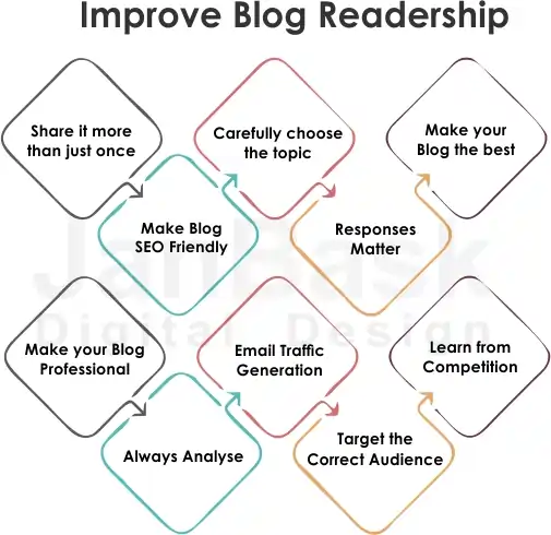Improve Blog Readership
