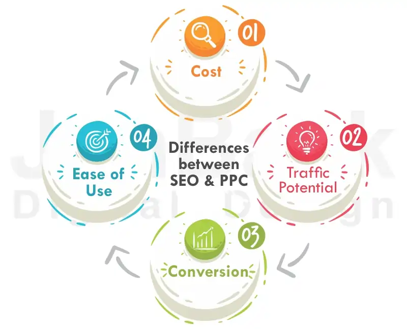Differences between SEO & PPC
