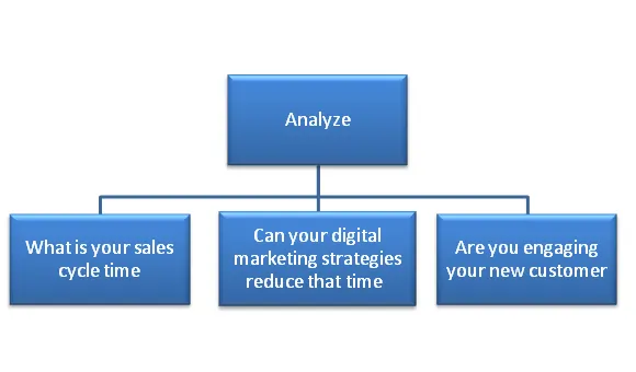 Take a high-level view of your sale process