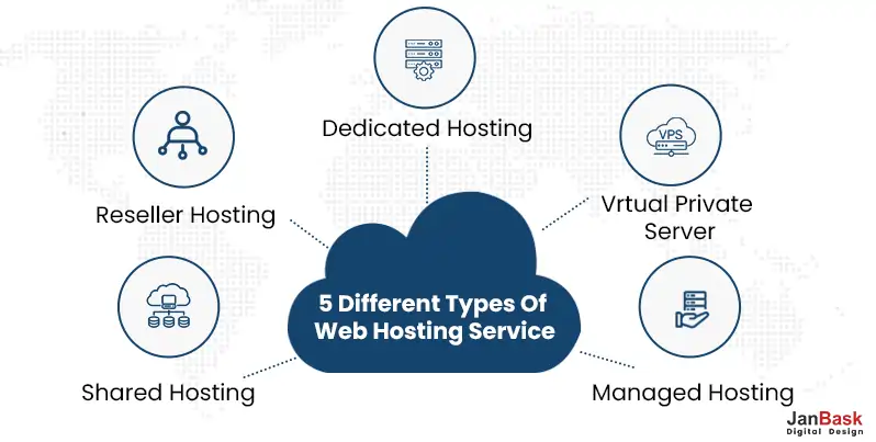 Different Types Of Web Hosting Service