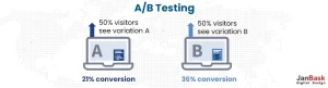 AB Testing