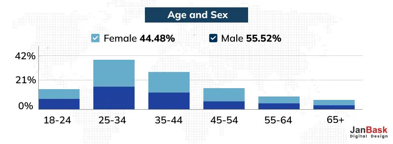 Age and Sex