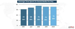 Average time spent on social media per day