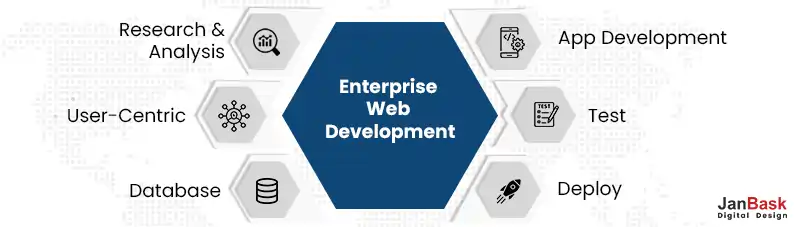Enterprise Web Development