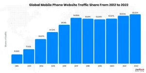 Global Mobile Phone Website Traffic Share