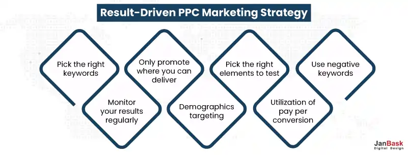 Result-Driven PPC Marketing Strategy
