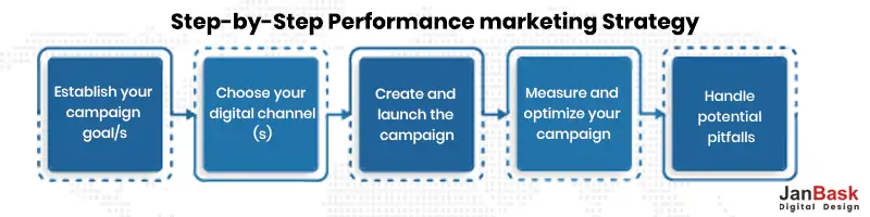  Step-by-Step Performance marketing Strategy 