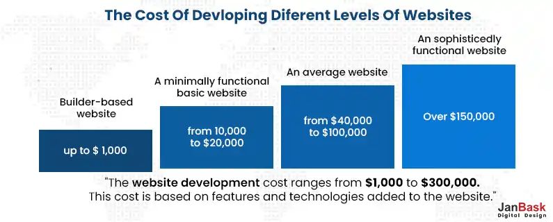 The Cost Of Devloping Diferent Levels Of Websites
