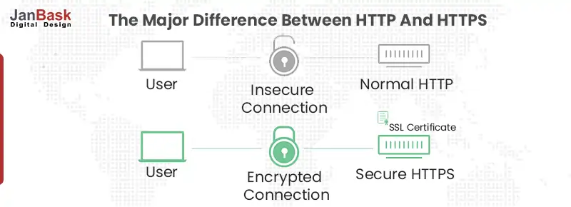 Difference Between HTTP And HTTPS