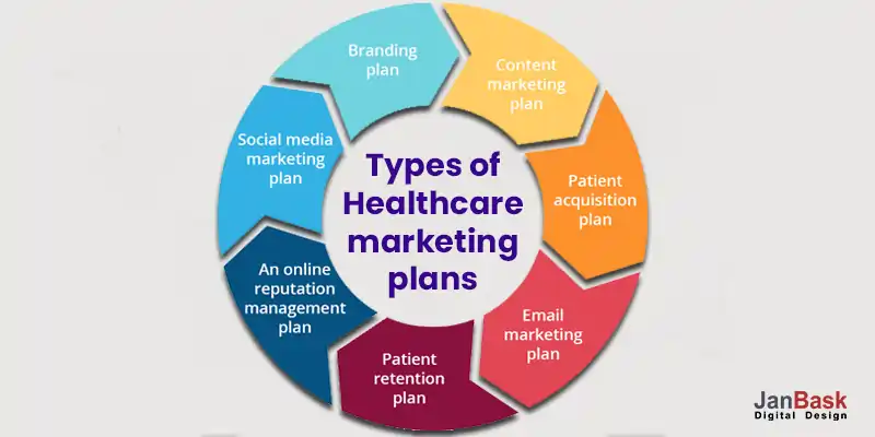 Types-of-Healthcare-marketing-plans
