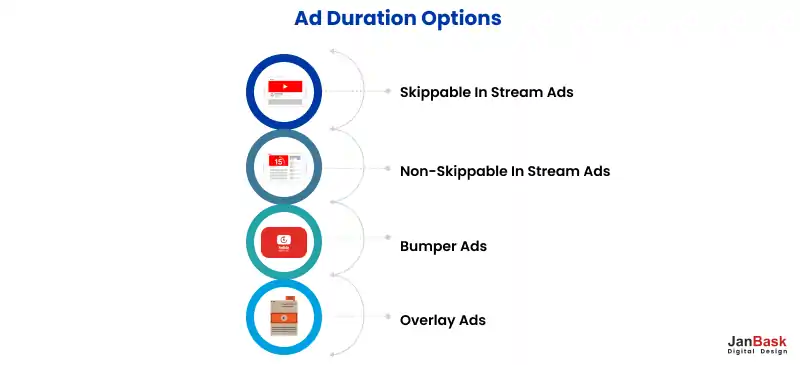 Ad duration options