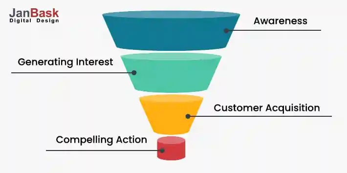 Four Stages of Sales Funnel