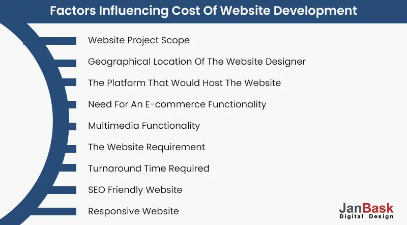 Factors influencing Cost of Website Development