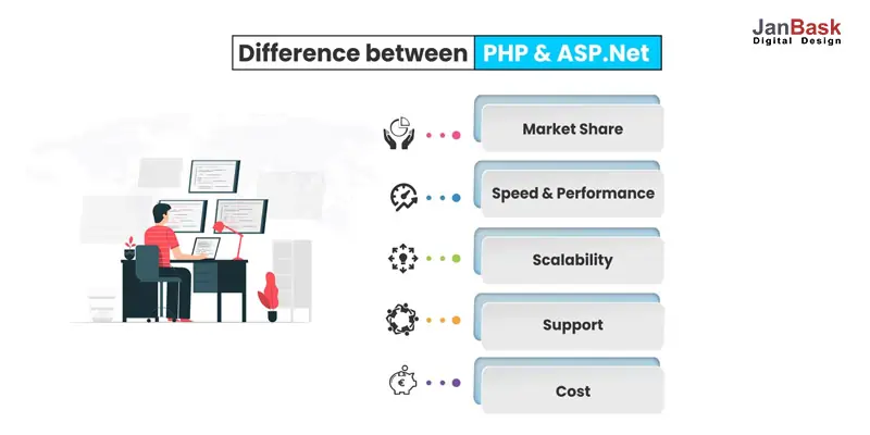 Difference between PHP and ASP Net: Small Brief
