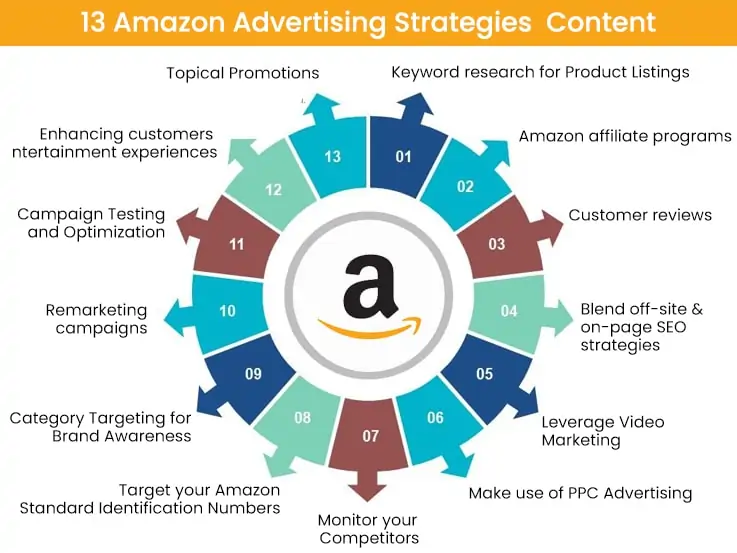 13 Amazon Advertising Strategies