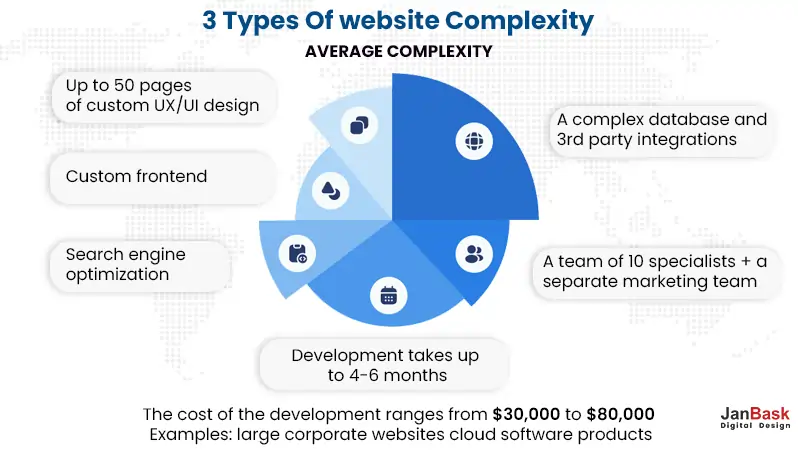 3 Types Of website Complexity