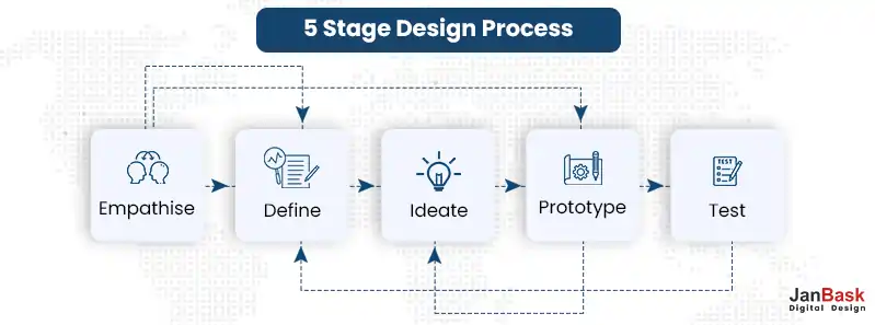 5 Stage Design Process