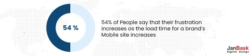 Mobile site load time Stats