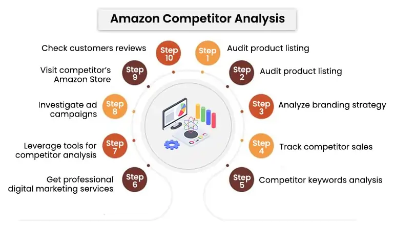 Steps to Conduct In-Depth Competitor Analysis of Amazon
