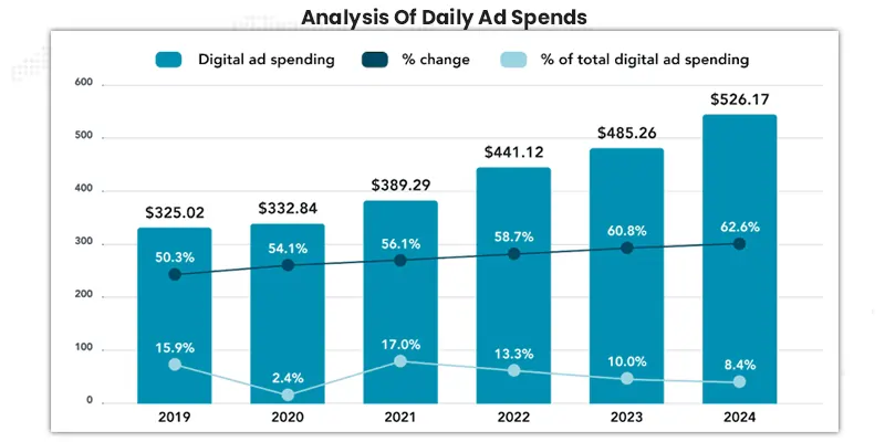 Analysis of Daily Ad Spends