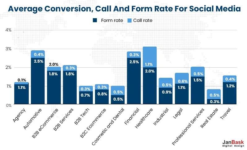 Average conversion, call and form rate for social media
