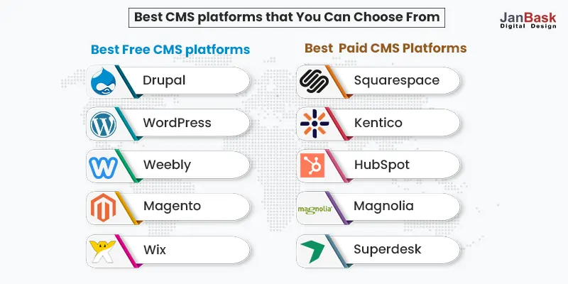 Best CMS platforms to choose