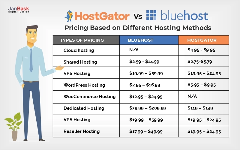 Bluehost vs HostGator Pricing Based on Different Hosting Methods