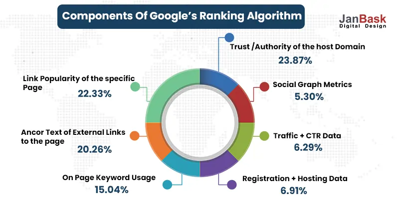 Components Of Google’s Ranking Algorithm