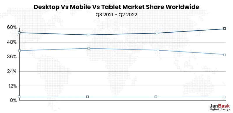 Desktop vs Mobile vs Tablet market share worldwide