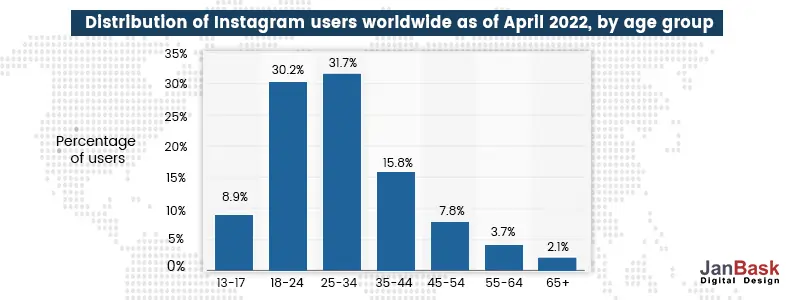 Distribution-of-Instagram-users-worldwide-as-of-April-2022,-by-age-group