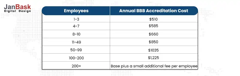 BBB Accreditation Costs for Businesses