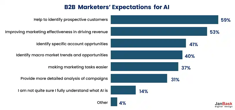 B2B Marketer's expectations for AI