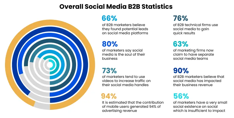 social media B2B statistics 