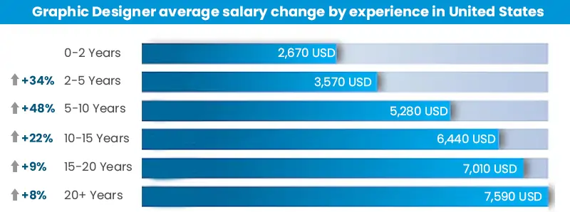 Graphic-Designer-average-salary-change-by-experience-in-United-States