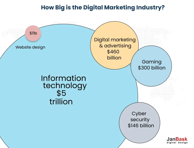 How Big is the Digital Marketing Industry