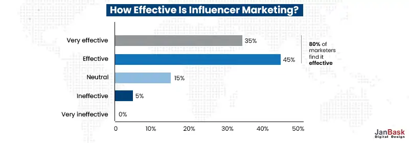 How effective is Influencer Marketing?