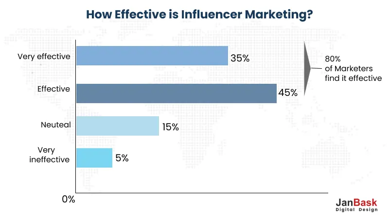 How Effective is Influencer Marketing