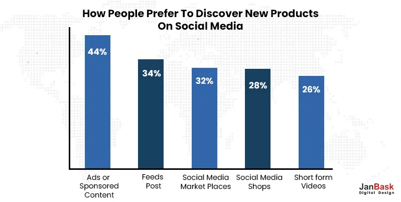  People preference of social media to discover new products/services