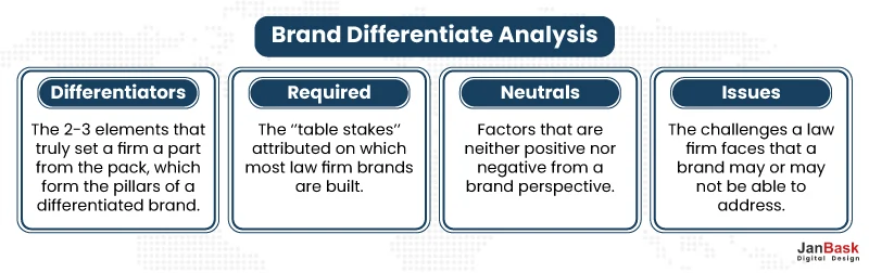Brand Differentiation Analysis