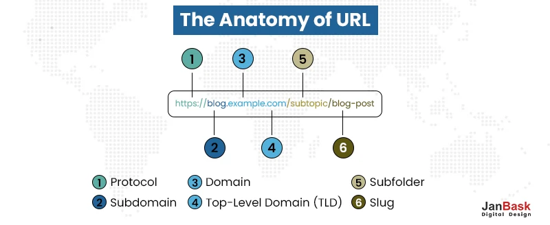 The Anatomy of URL