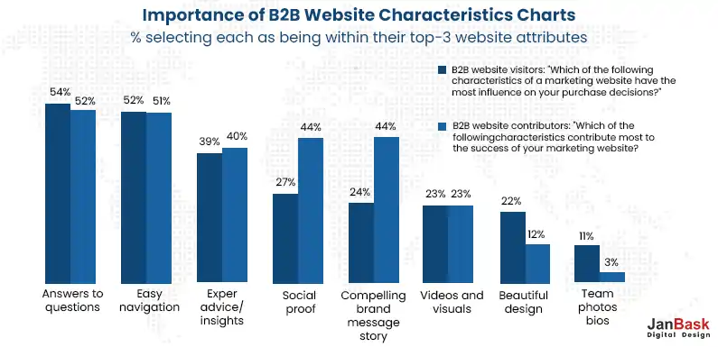 Importance of B2B Website