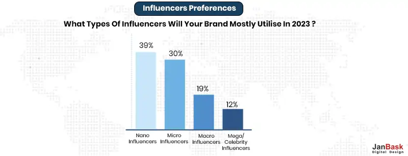 Influencers Preferences