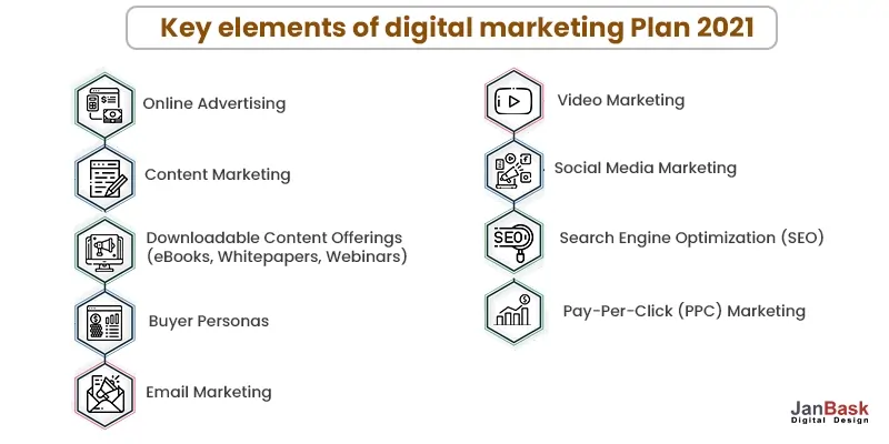 Key-elements-of-digital-marketing-Plan-2021
