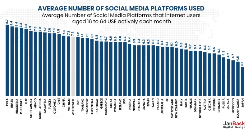 Average no. of Social media used