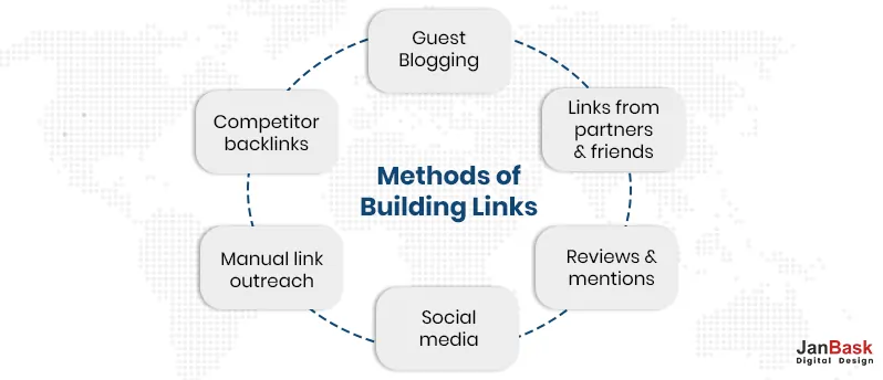 Methods of Building LINKS