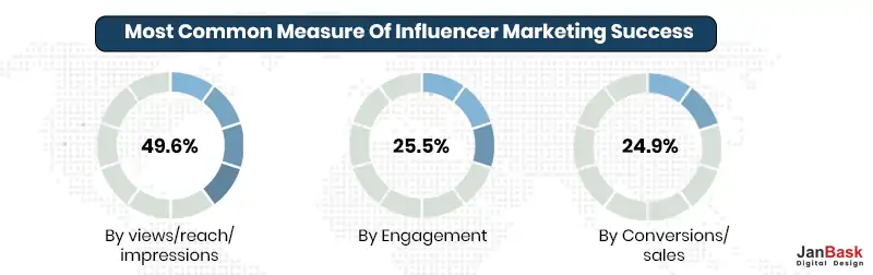  Measures Of Influencer Marketing Success