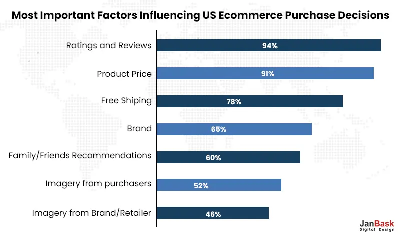 Factors influencing US eCommerce purchase decisions