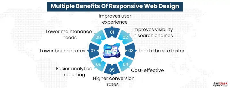 Multiple Benefits Of Responsive Web Design