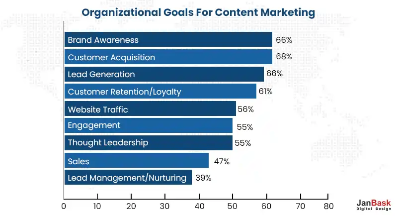 Organizational Goals for Content Marketing