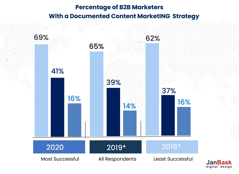 Percentage of B2B Marketers